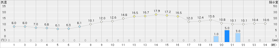 新津(>2022年04月07日)のアメダスグラフ