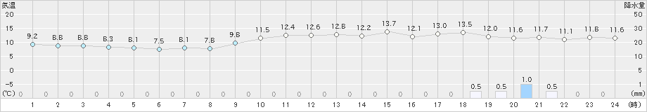 柏崎(>2022年04月07日)のアメダスグラフ