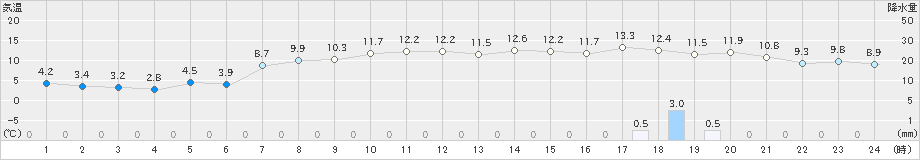 珠洲(>2022年04月07日)のアメダスグラフ