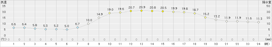 土山(>2022年04月07日)のアメダスグラフ