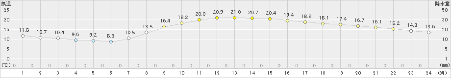 豊中(>2022年04月07日)のアメダスグラフ