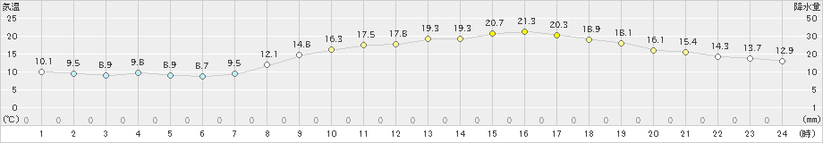 笠岡(>2022年04月07日)のアメダスグラフ