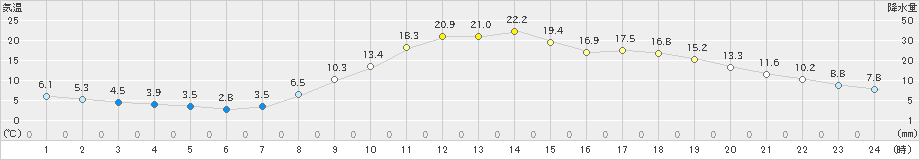 三次(>2022年04月07日)のアメダスグラフ