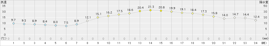 福山(>2022年04月07日)のアメダスグラフ