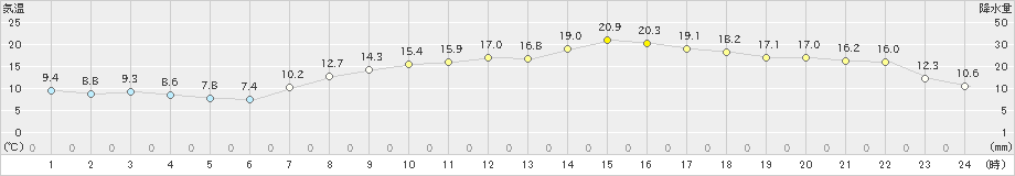 生口島(>2022年04月07日)のアメダスグラフ