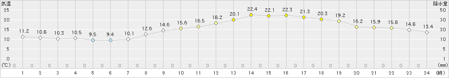 大竹(>2022年04月07日)のアメダスグラフ