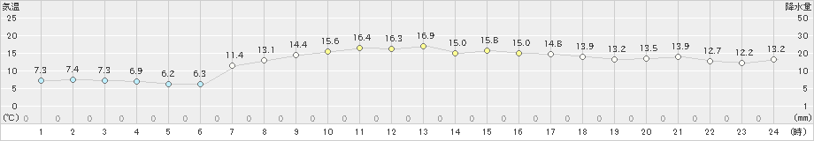 海士(>2022年04月07日)のアメダスグラフ