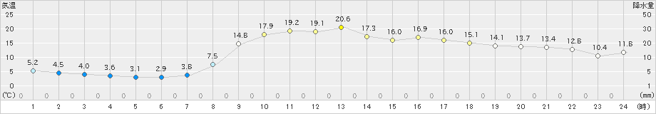 掛合(>2022年04月07日)のアメダスグラフ