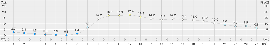 弥栄(>2022年04月07日)のアメダスグラフ