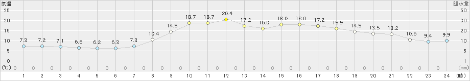 高津(>2022年04月07日)のアメダスグラフ