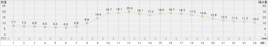 益田(>2022年04月07日)のアメダスグラフ