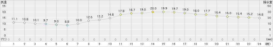 多度津(>2022年04月07日)のアメダスグラフ