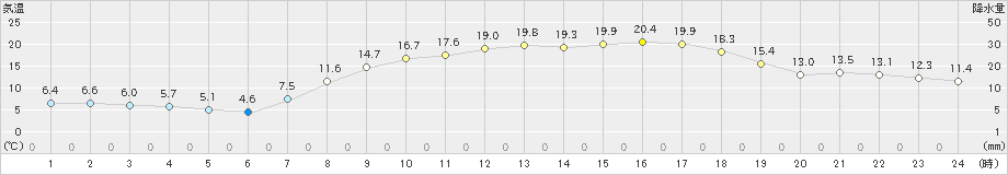 財田(>2022年04月07日)のアメダスグラフ