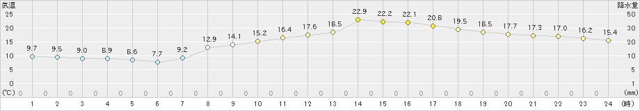 西条(>2022年04月07日)のアメダスグラフ