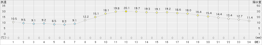 後免(>2022年04月07日)のアメダスグラフ