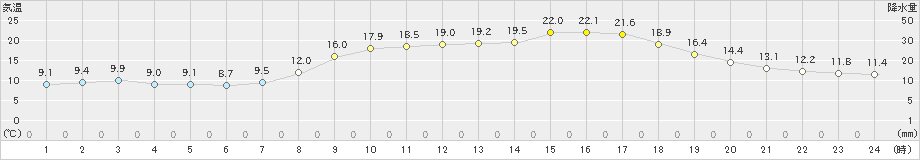 佐賀(>2022年04月07日)のアメダスグラフ