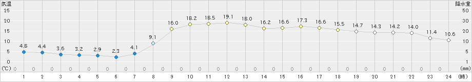 須佐(>2022年04月07日)のアメダスグラフ