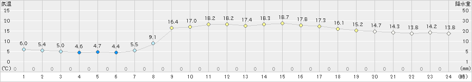 油谷(>2022年04月07日)のアメダスグラフ