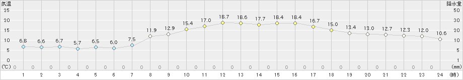 秋吉台(>2022年04月07日)のアメダスグラフ