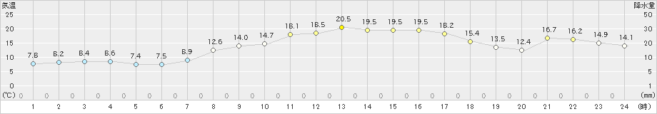 安下庄(>2022年04月07日)のアメダスグラフ