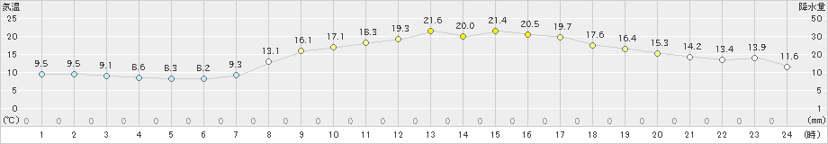 国見(>2022年04月07日)のアメダスグラフ