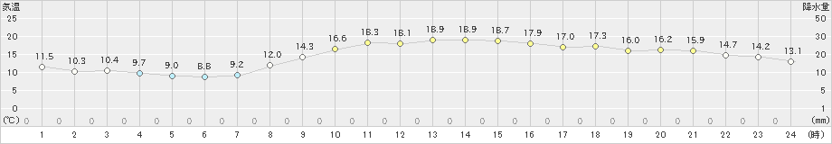 大分(>2022年04月07日)のアメダスグラフ