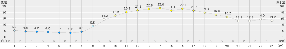 宇目(>2022年04月07日)のアメダスグラフ