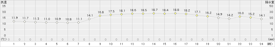 蒲江(>2022年04月07日)のアメダスグラフ