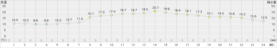 有川(>2022年04月07日)のアメダスグラフ