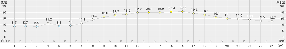 唐津(>2022年04月07日)のアメダスグラフ