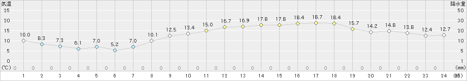 川副(>2022年04月07日)のアメダスグラフ