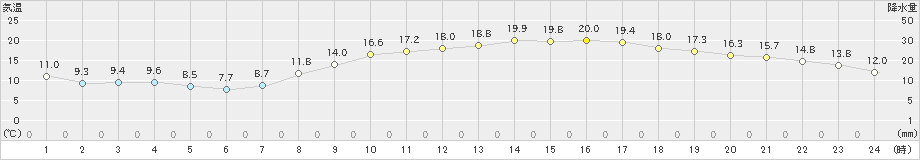 岱明(>2022年04月07日)のアメダスグラフ