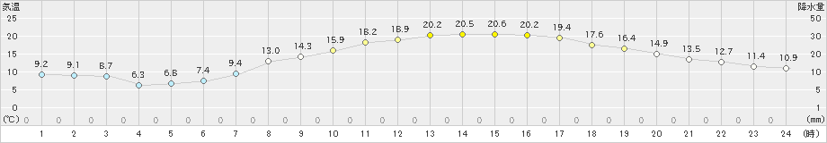 益城(>2022年04月07日)のアメダスグラフ