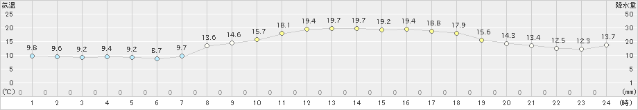 松島(>2022年04月07日)のアメダスグラフ