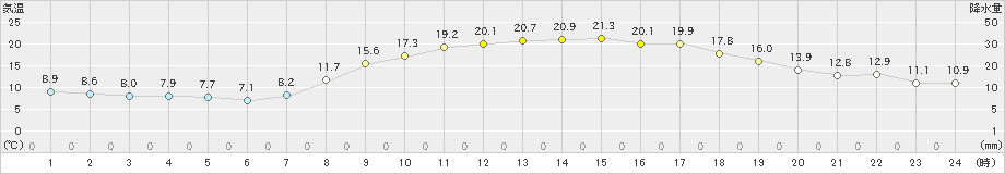 本渡(>2022年04月07日)のアメダスグラフ