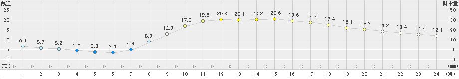 高千穂(>2022年04月07日)のアメダスグラフ