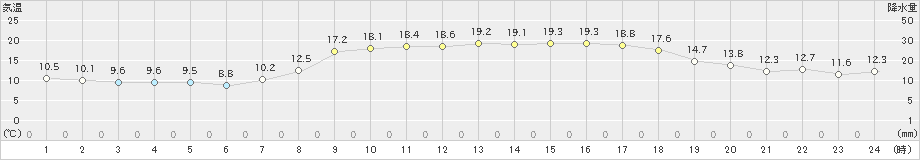 古江(>2022年04月07日)のアメダスグラフ