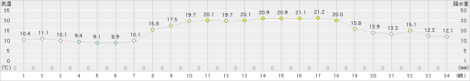 高鍋(>2022年04月07日)のアメダスグラフ