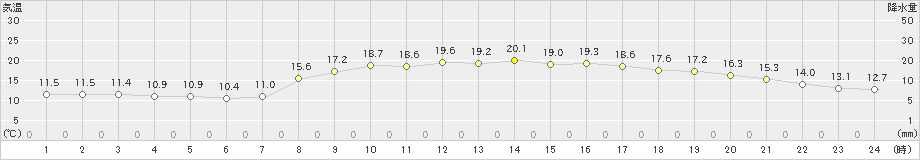 中甑(>2022年04月07日)のアメダスグラフ