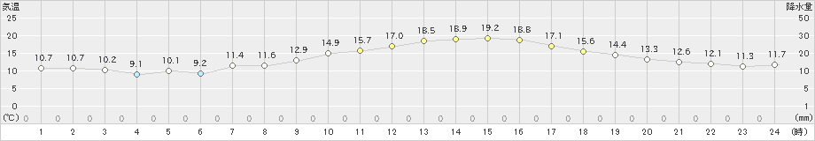 牧之原(>2022年04月07日)のアメダスグラフ