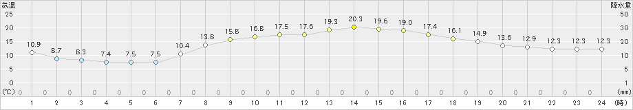 輝北(>2022年04月07日)のアメダスグラフ