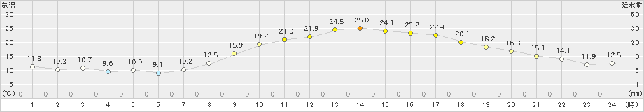 志布志(>2022年04月07日)のアメダスグラフ