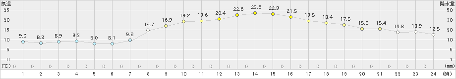 喜入(>2022年04月07日)のアメダスグラフ