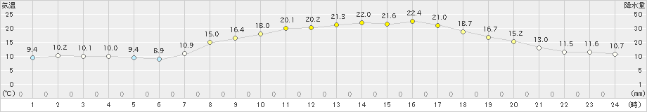 指宿(>2022年04月07日)のアメダスグラフ