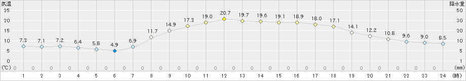 田代(>2022年04月07日)のアメダスグラフ