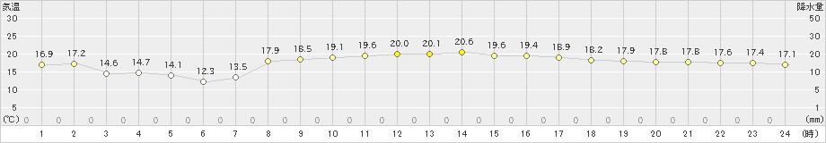 種子島(>2022年04月07日)のアメダスグラフ