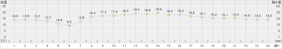 中種子(>2022年04月07日)のアメダスグラフ