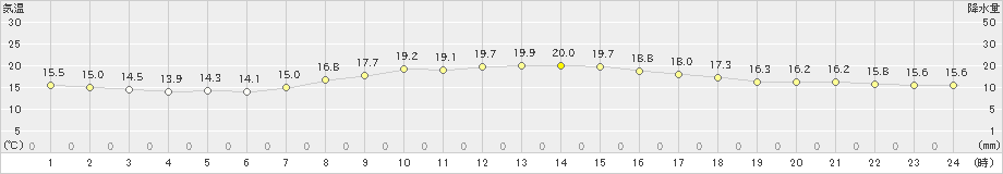 上中(>2022年04月07日)のアメダスグラフ