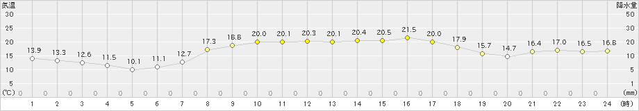 中之島(>2022年04月07日)のアメダスグラフ