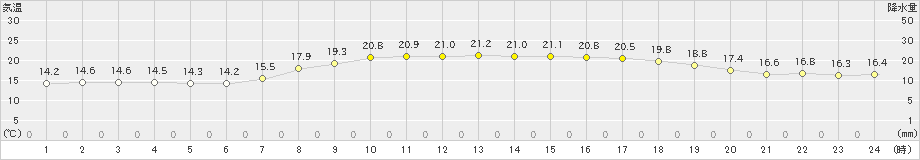 伊仙(>2022年04月07日)のアメダスグラフ